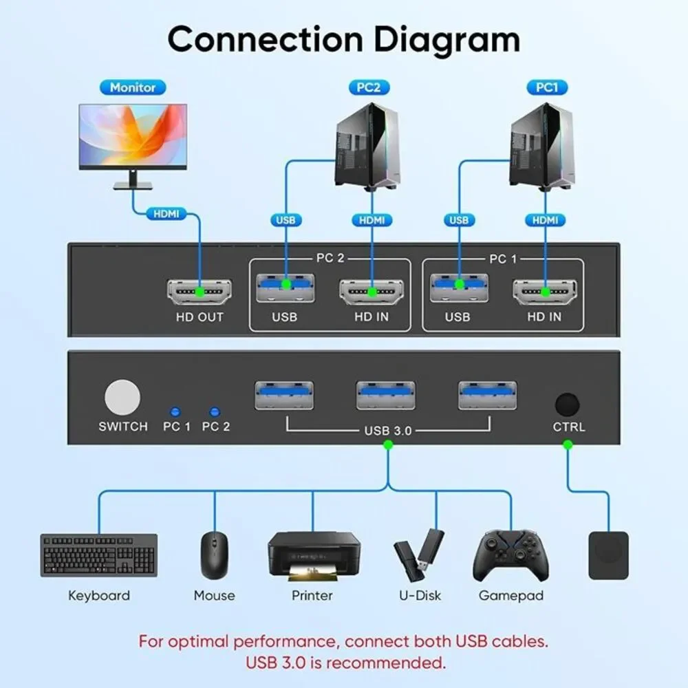 New USB 3.0 HDMI KVM Switch 1 Monitors 2 Computers